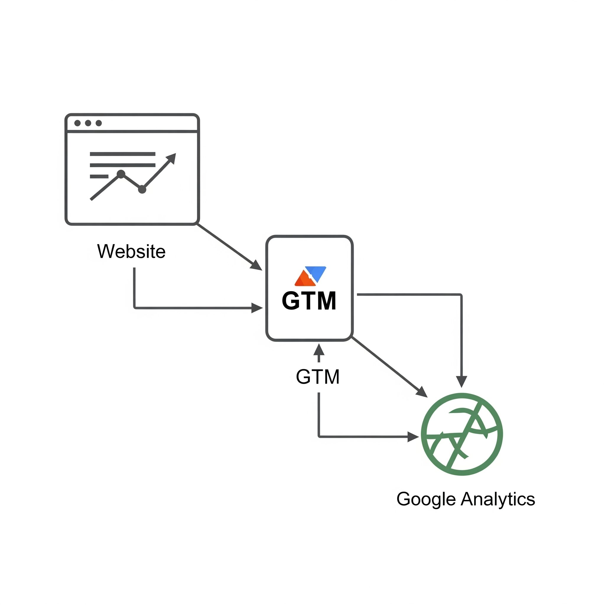 GoogleタグマネージャーとGoogleアナリティクスの連携イメージ：GTMを介してウェブサイトからGAへデータが送られる様子